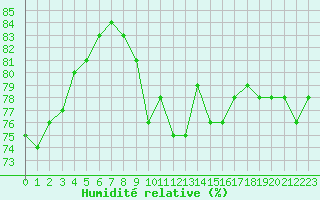 Courbe de l'humidit relative pour Amiens - Dury (80)