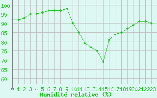 Courbe de l'humidit relative pour Bridel (Lu)