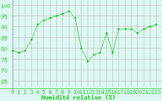 Courbe de l'humidit relative pour Lannion (22)