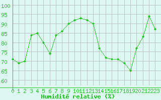 Courbe de l'humidit relative pour Ste (34)