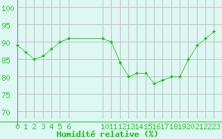 Courbe de l'humidit relative pour La Baeza (Esp)