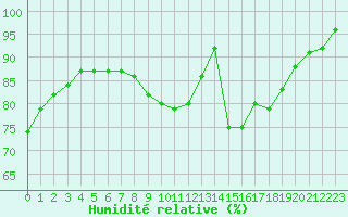 Courbe de l'humidit relative pour Sarzeau (56)