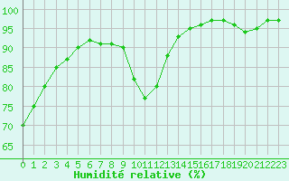 Courbe de l'humidit relative pour Chatelus-Malvaleix (23)