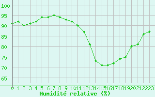 Courbe de l'humidit relative pour Cernay (86)