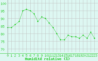 Courbe de l'humidit relative pour Nancy - Ochey (54)