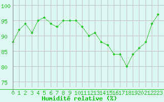 Courbe de l'humidit relative pour Paray-le-Monial - St-Yan (71)