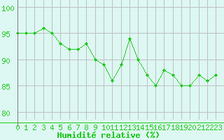 Courbe de l'humidit relative pour Bziers Cap d'Agde (34)