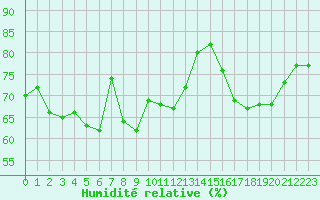 Courbe de l'humidit relative pour Marignane (13)