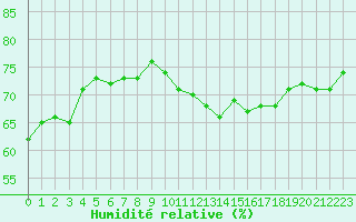 Courbe de l'humidit relative pour Bannay (18)