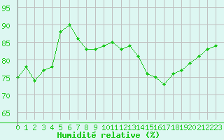 Courbe de l'humidit relative pour Cap Corse (2B)