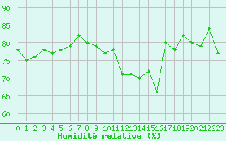 Courbe de l'humidit relative pour Cap de la Hve (76)