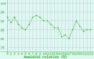 Courbe de l'humidit relative pour Champagne-sur-Seine (77)