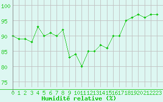 Courbe de l'humidit relative pour Xert / Chert (Esp)