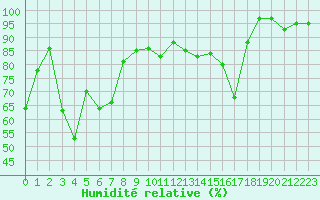 Courbe de l'humidit relative pour Lans-en-Vercors - Les Allires (38)