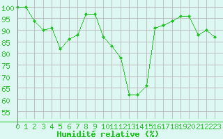 Courbe de l'humidit relative pour Rennes (35)