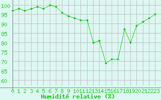 Courbe de l'humidit relative pour Troyes (10)
