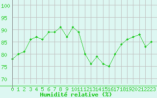 Courbe de l'humidit relative pour Orschwiller (67)