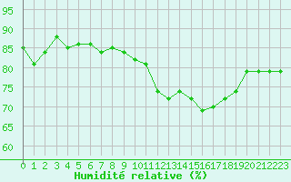 Courbe de l'humidit relative pour Saint-Mdard-d'Aunis (17)