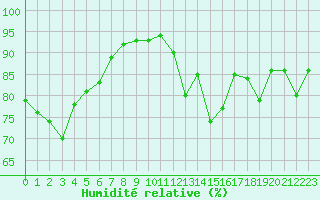 Courbe de l'humidit relative pour Herbault (41)