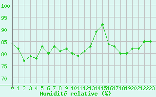 Courbe de l'humidit relative pour Caen (14)