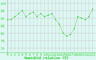 Courbe de l'humidit relative pour Sermange-Erzange (57)