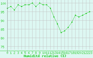 Courbe de l'humidit relative pour Hd-Bazouges (35)