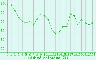 Courbe de l'humidit relative pour Dax (40)