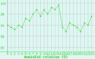 Courbe de l'humidit relative pour Forceville (80)