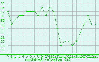 Courbe de l'humidit relative pour Lagarrigue (81)