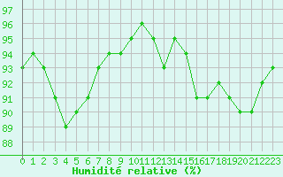 Courbe de l'humidit relative pour Ile d'Yeu - Saint-Sauveur (85)