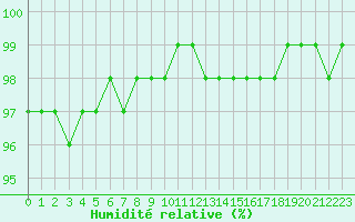 Courbe de l'humidit relative pour Poitiers (86)
