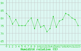 Courbe de l'humidit relative pour Cap Gris-Nez (62)