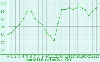 Courbe de l'humidit relative pour Souprosse (40)