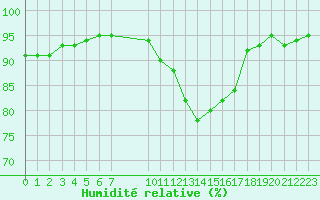 Courbe de l'humidit relative pour Grandfresnoy (60)