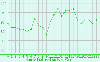 Courbe de l'humidit relative pour Lignerolles (03)
