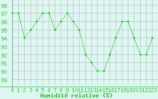 Courbe de l'humidit relative pour Le Bourget (93)