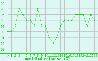 Courbe de l'humidit relative pour Orschwiller (67)