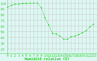 Courbe de l'humidit relative pour Brive-Laroche (19)