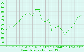Courbe de l'humidit relative pour Clermont-Ferrand (63)