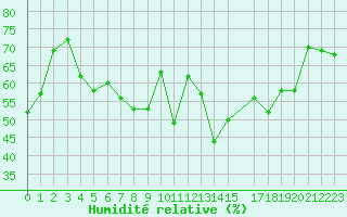 Courbe de l'humidit relative pour Toulon (83)