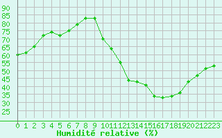Courbe de l'humidit relative pour Angoulme - Brie Champniers (16)