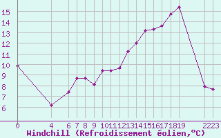Courbe du refroidissement olien pour Ristolas (05)