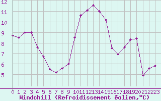 Courbe du refroidissement olien pour Saint-Philbert-sur-Risle (27)