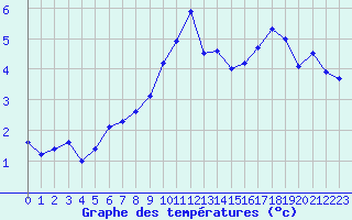 Courbe de tempratures pour Troyes (10)