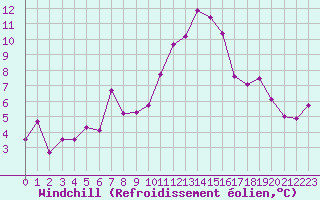Courbe du refroidissement olien pour Cap Ferret (33)