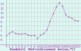 Courbe du refroidissement olien pour Belfort-Dorans (90)