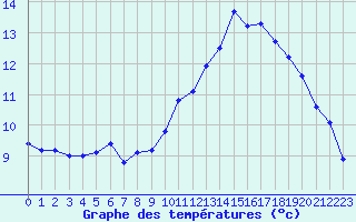 Courbe de tempratures pour Avord (18)