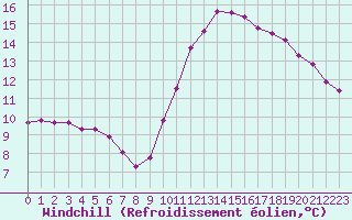 Courbe du refroidissement olien pour Amiens - Dury (80)
