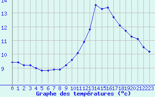 Courbe de tempratures pour Gap-Sud (05)