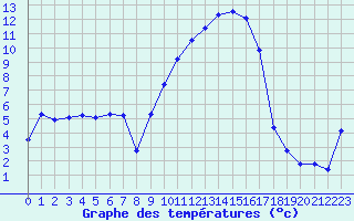 Courbe de tempratures pour Brigueuil (16)